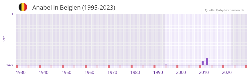 Anabel in der Vornamen-Hitliste von Belgien (1995-2023)