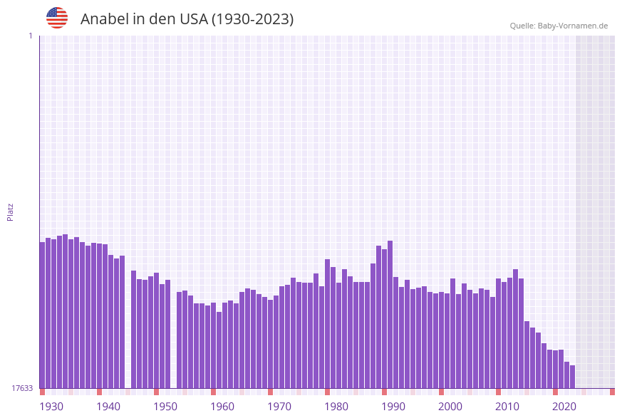 Anabel in der Vornamen-Hitliste von den USA (1930-2023)