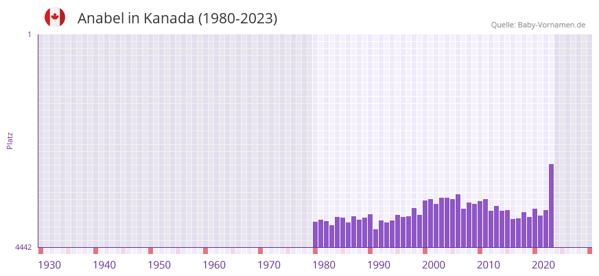 Anabel in der Vornamen-Hitliste von Kanada (1980-2023)