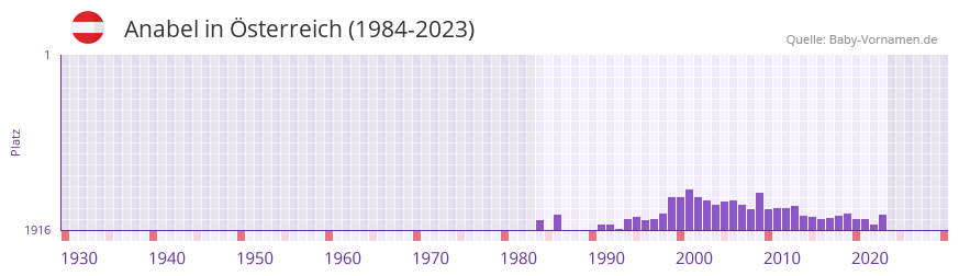 Anabel in der Vornamen-Hitliste von sterreich (1984-2023)