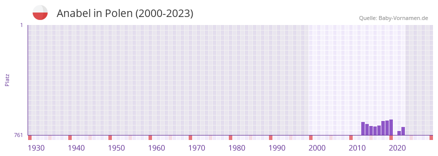 Anabel in der Vornamen-Hitliste von Polen (2000-2023)