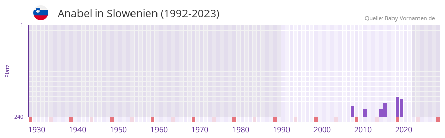 Anabel in der Vornamen-Hitliste von Slowenien (1992-2023)