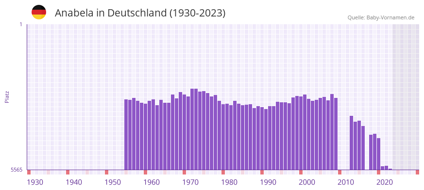 Anabela in der Vornamen-Hitliste von Deutschland (1930-2023) Anabela in der Vornamen-Hitliste von Deutschland (1930-2023)