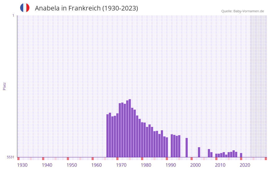 Anabela in der Vornamen-Hitliste von Frankreich (1930-2023) Anabela in der Vornamen-Hitliste von Frankreich (1930-2023)
