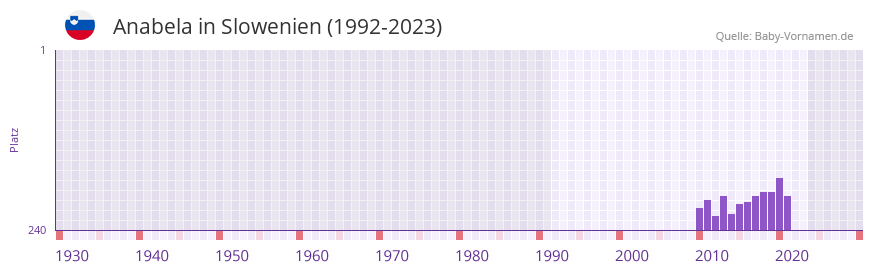 Anabela in der Vornamen-Hitliste von Slowenien (1992-2023) Anabela in der Vornamen-Hitliste von Slowenien (1992-2023)
