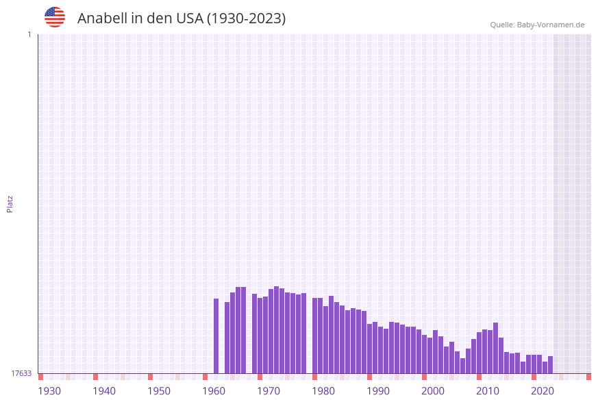 Anabell in der Vornamen-Hitliste von den USA (1930-2023) Anabell in der Vornamen-Hitliste von den USA (1930-2023)