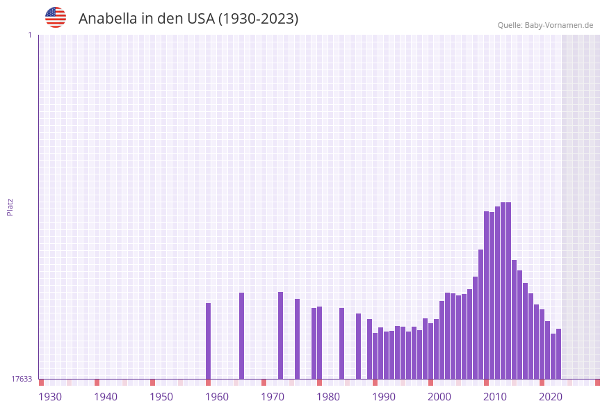 Anabella in der Vornamen-Hitliste von den USA (1930-2023)