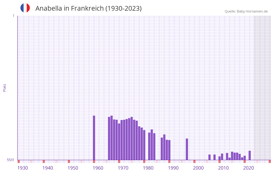 Anabella in der Vornamen-Hitliste von Frankreich (1930-2023)