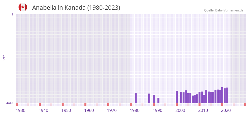 Anabella in der Vornamen-Hitliste von Kanada (1980-2023)