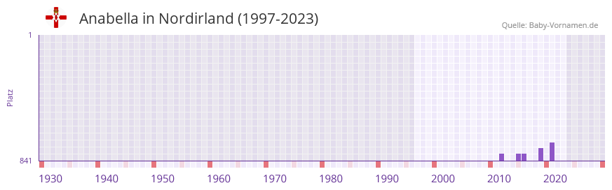Anabella in der Vornamen-Hitliste von Nordirland (1997-2023)