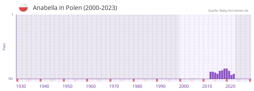 Anabella in der Vornamen-Hitliste von Polen (2000-2023)