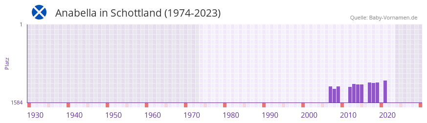 Anabella in der Vornamen-Hitliste von Schottland (1974-2023)