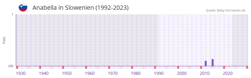 Anabella in der Vornamen-Hitliste von Slowenien (1992-2023)