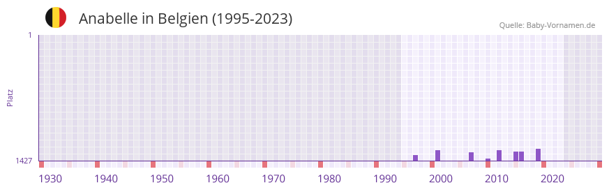 Anabelle in der Vornamen-Hitliste von Belgien (1995-2023)