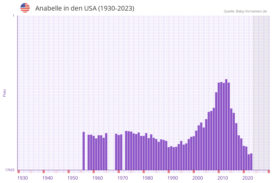 Anabelle in der Vornamen-Hitliste von den USA (1930-2023)