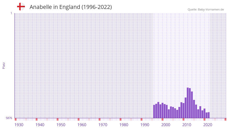 Anabelle in der Vornamen-Hitliste von England (1996-2022)