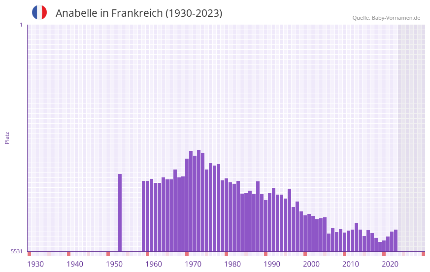 Anabelle in der Vornamen-Hitliste von Frankreich (1930-2023)