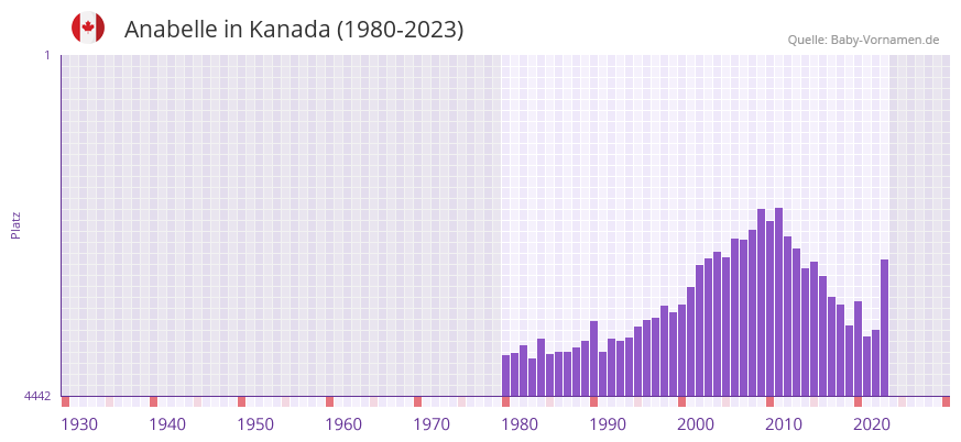 Anabelle in der Vornamen-Hitliste von Kanada (1980-2023)