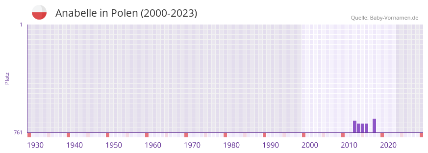 Anabelle in der Vornamen-Hitliste von Polen (2000-2023)