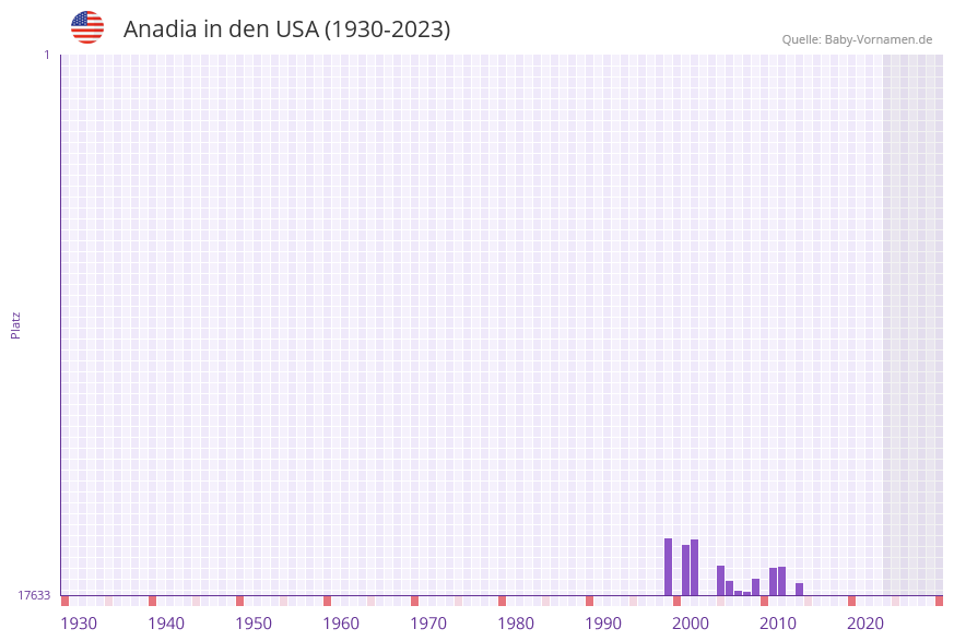 Anadia in der Vornamen-Hitliste von den USA (1930-2023)