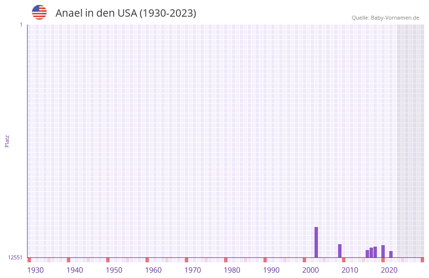 Anael in der Vornamen-Hitliste von den USA (1930-2023) Anael in der Vornamen-Hitliste von den USA (1930-2023)