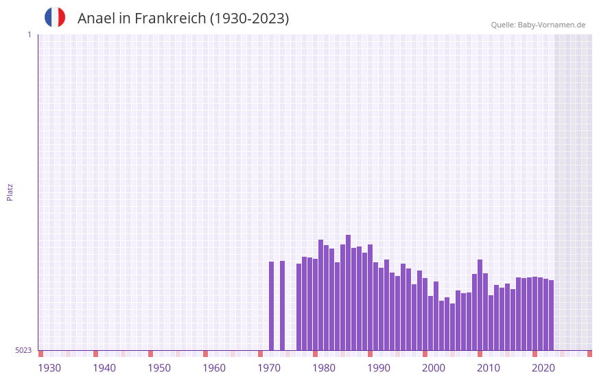 Anael in der Vornamen-Hitliste von Frankreich (1930-2023) Anael in der Vornamen-Hitliste von Frankreich (1930-2023)