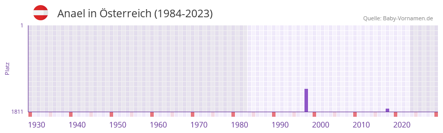 Anael in der Vornamen-Hitliste von Österreich (1984-2023) Anael in der Vornamen-Hitliste von Österreich (1984-2023)