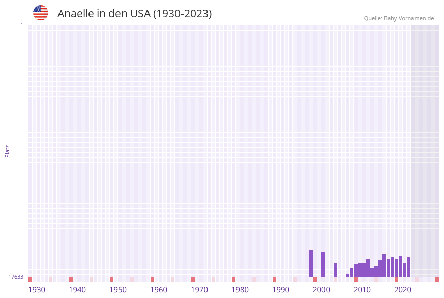 Anaelle in der Vornamen-Hitliste von den USA (1930-2023)