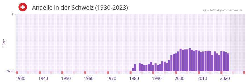 Anaelle in der Vornamen-Hitliste von der Schweiz (1930-2023)