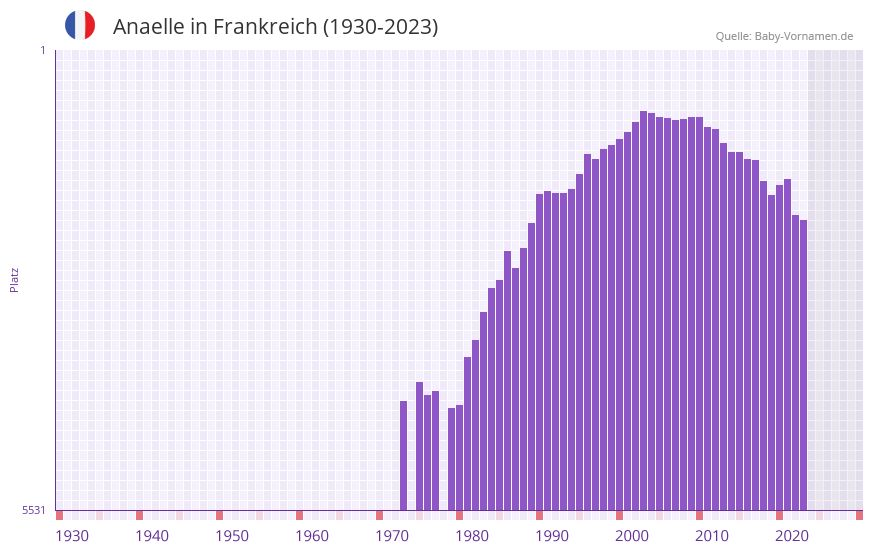 Anaelle in der Vornamen-Hitliste von Frankreich (1930-2023)