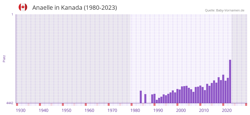 Anaelle in der Vornamen-Hitliste von Kanada (1980-2023)