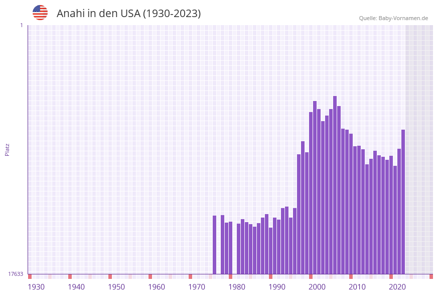 Anahi in der Vornamen-Hitliste von den USA (1930-2023)
