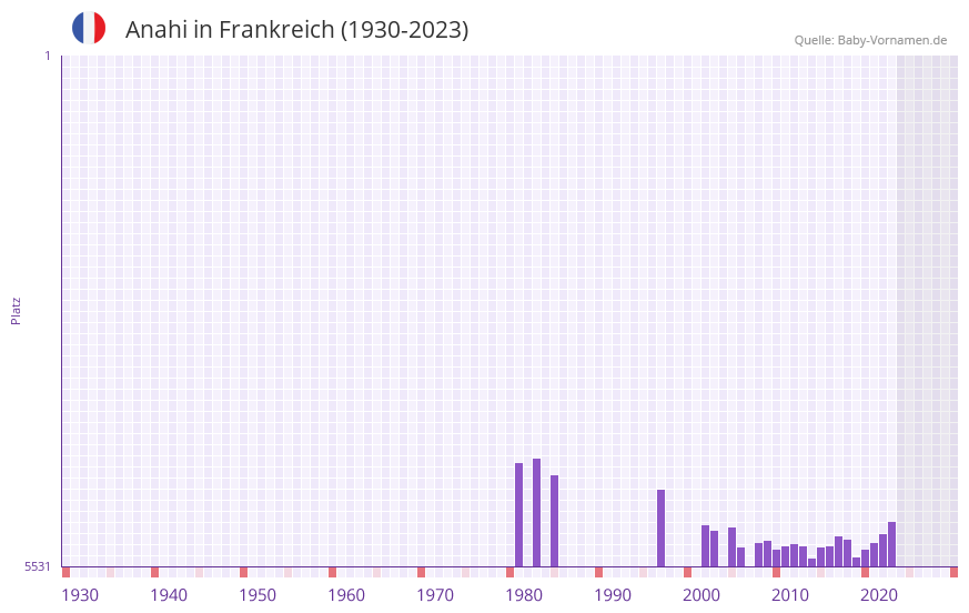 Anahi in der Vornamen-Hitliste von Frankreich (1930-2023)