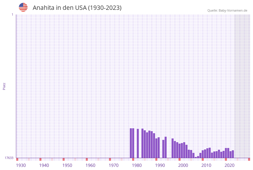 Anahita in der Vornamen-Hitliste von den USA (1930-2023)