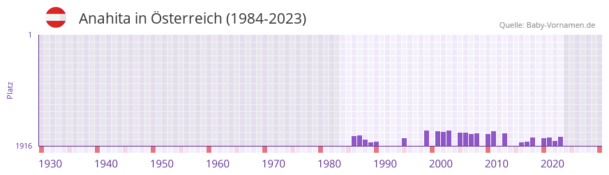 Anahita in der Vornamen-Hitliste von sterreich (1984-2023)