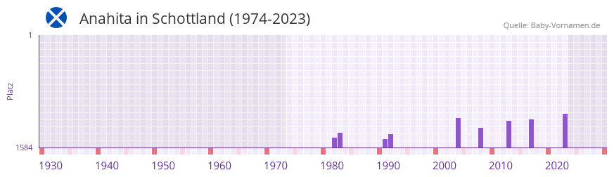 Anahita in der Vornamen-Hitliste von Schottland (1974-2023)