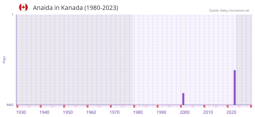 Anaida in der Vornamen-Hitliste von Kanada (1980-2023)