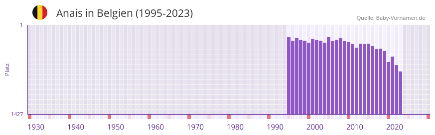 Anais in der Vornamen-Hitliste von Belgien (1995-2023) Anais in der Vornamen-Hitliste von Belgien (1995-2023)