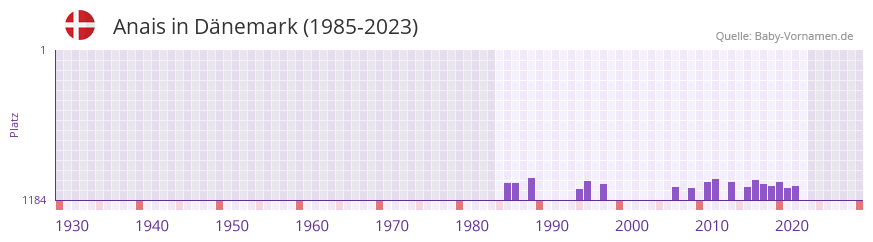 Anais in der Vornamen-Hitliste von Dänemark (1985-2023) Anais in der Vornamen-Hitliste von Dänemark (1985-2023)