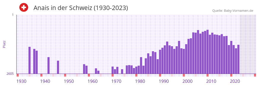 Anais in der Vornamen-Hitliste von der Schweiz (1930-2023) Anais in der Vornamen-Hitliste von der Schweiz (1930-2023)