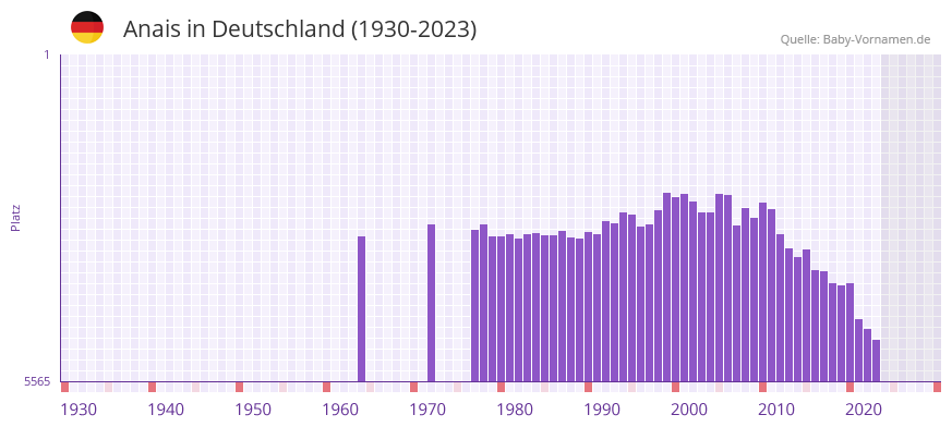 Anais in der Vornamen-Hitliste von Deutschland (1930-2023) Anais in der Vornamen-Hitliste von Deutschland (1930-2023)