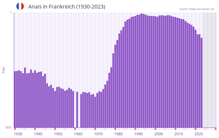 Anais in der Vornamen-Hitliste von Frankreich (1930-2023) Anais in der Vornamen-Hitliste von Frankreich (1930-2023)
