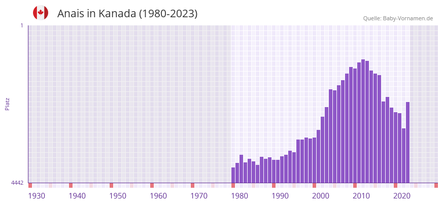 Anais in der Vornamen-Hitliste von Kanada (1980-2023) Anais in der Vornamen-Hitliste von Kanada (1980-2023)