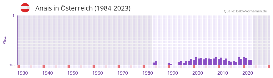 Anais in der Vornamen-Hitliste von Österreich (1984-2023) Anais in der Vornamen-Hitliste von Österreich (1984-2023)