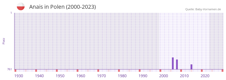 Anais in der Vornamen-Hitliste von Polen (2000-2023) Anais in der Vornamen-Hitliste von Polen (2000-2023)
