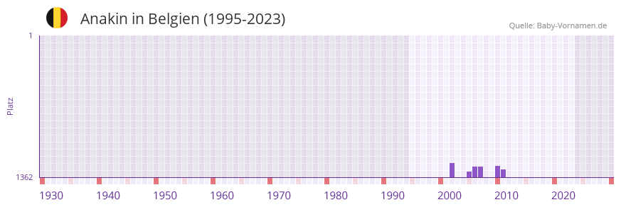 Anakin in der Vornamen-Hitliste von Belgien (1995-2023)
