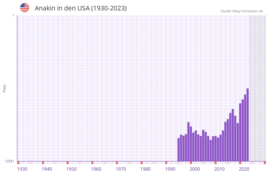 Anakin in der Vornamen-Hitliste von den USA (1930-2023)