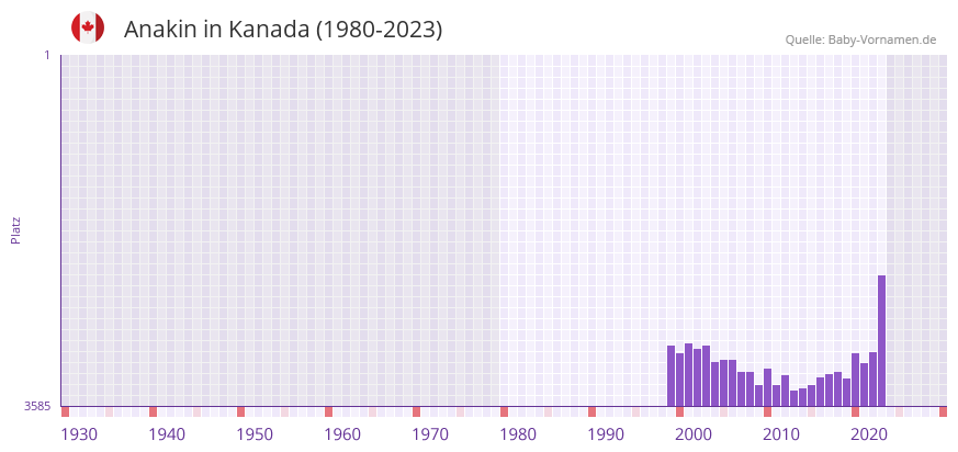 Anakin in der Vornamen-Hitliste von Kanada (1980-2023)