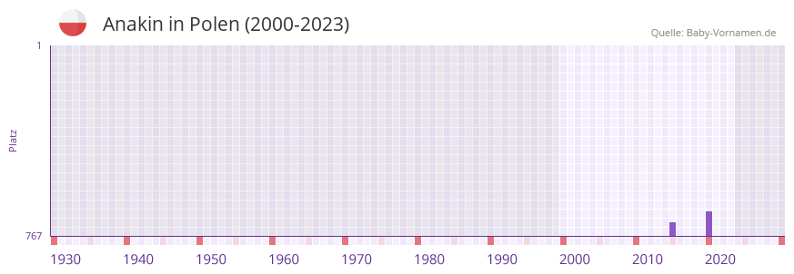 Anakin in der Vornamen-Hitliste von Polen (2000-2023)