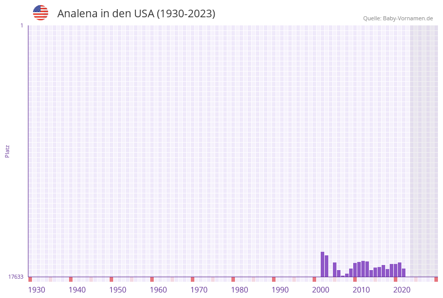 Analena in der Vornamen-Hitliste von den USA (1930-2023)